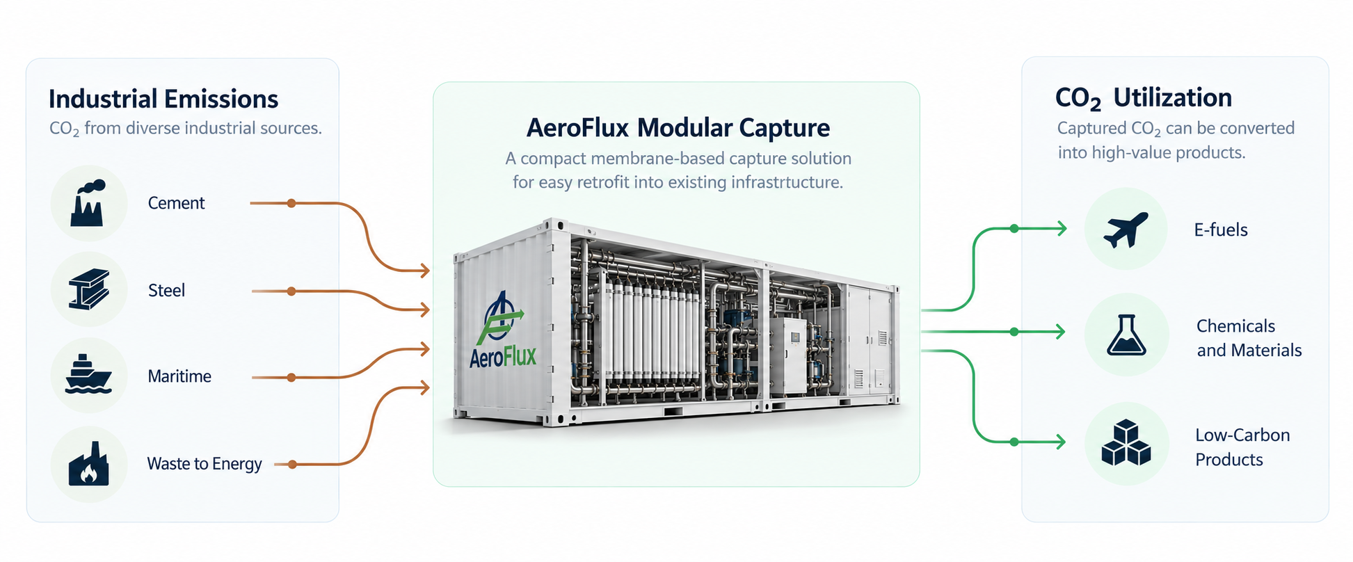 Carbon value chain: industry emissions, AeroFlux modular capture and CO2 utilization